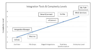 Integration tools table